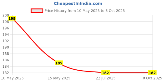 tatacliq.com eCraftIndia Memory Wall Collage Photo Frame - 1 Photo Frame for 1 Photo of 5'x7' ecraftindia Price History Graph from 10 May 2025 to 8 Oct 2025