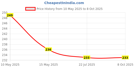 tatacliq.com eCraftIndia Memory Wall Collage Photo Frame - 1 Photo Frame for 1 Photo of 6'x8' ecraftindia Price History Graph from 10 May 2025 to 8 Oct 2025