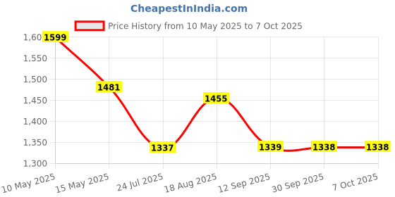 tatacliq.com eCraftIndia Memory Wall Collage Photo Frame - Set of 10 Photo Frames for 10 Photos of 5'x7' ecraftindia Price History Graph from 10 May 2025 to 7 Oct 2025