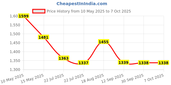 tatacliq.com eCraftIndia Memory Wall Collage Photo Frame - Set of 10 Photo Frames for 10 Photos of 8'x10' ecraftindia Price History Graph from 10 May 2025 to 7 Oct 2025