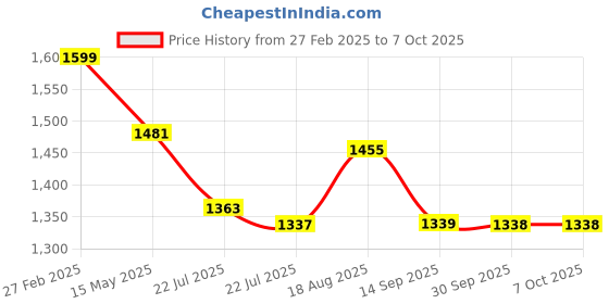 tatacliq.com ecraftindia Memory Wall Collage Photo Frame - Set of 10 Photo Frames for 6 Photos of 4'x6', 4 Photos of 5'x7' ecraftindia Price History Graph from 27 Feb 2025 to 6 Oct 2025
