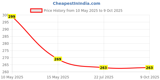 tatacliq.com eCraftIndia Memory Wall Collage Photo Frame - Set of 2 Photo Frames for 2 Photos of 5'x7' ecraftindia Price History Graph from 10 May 2025 to 8 Oct 2025