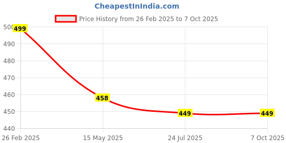 tatacliq.com ecraftindia Memory Wall Collage Photo Frame - Set of 3 Photo Frames for 1 Photo of 5'x7' and 2 Photos of 6'x8' ecraftindia Price History Graph from 26 Feb 2025 to 7 Oct 2025