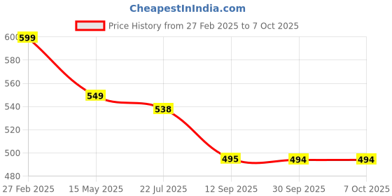 tatacliq.com ecraftindia Memory Wall Collage Photo Frame - Set of 3 Photo Frames for 1 Photo of 5'x7' and 2 Photos of 8'x10' ecraftindia Price History Graph from 27 Feb 2025 to 7 Oct 2025