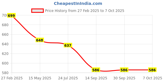 tatacliq.com ecraftindia Memory Wall Collage Photo Frame - Set of 4 Photo Frames for 2 Photos of 4'x6', 2 Photos of 5'x7' ecraftindia Price History Graph from 27 Feb 2025 to 7 Oct 2025