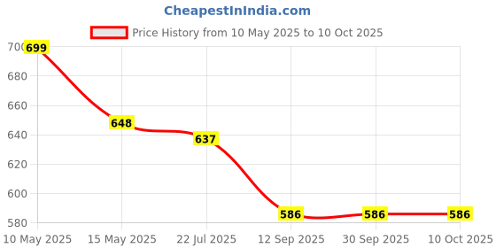 tatacliq.com eCraftIndia Memory Wall Collage Photo Frame - Set of 4 Photo Frames for 4 Photos of 6'x8' ecraftindia Price History Graph from 10 May 2025 to 8 Oct 2025