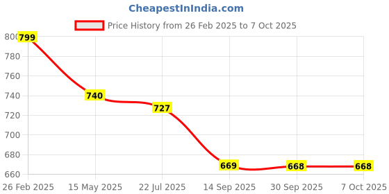 tatacliq.com ecraftindia Memory Wall Collage Photo Frame - Set of 5 Photo Frames for 4 Photos of 5'x7', 1 Photos of 8'x10' ecraftindia Price History Graph from 26 Feb 2025 to 6 Oct 2025