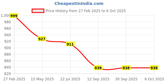 tatacliq.com ecraftindia Memory Wall Collage Photo Frame - Set of 6 Photo Frames for 3 Photos of 5'x7', 3 Photos of 6'x8' ecraftindia Price History Graph from 27 Feb 2025 to 6 Oct 2025