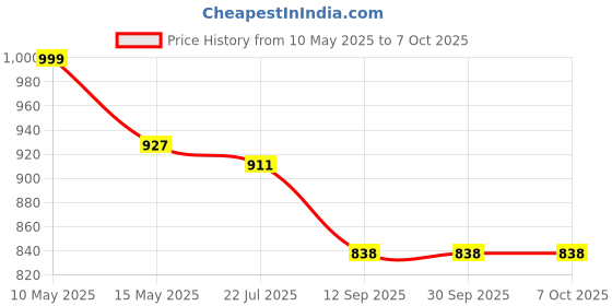 tatacliq.com eCraftIndia Memory Wall Collage Photo Frame - Set of 6 Photo Frames for 6 Photos of 4'x6' ecraftindia Price History Graph from 10 May 2025 to 6 Oct 2025