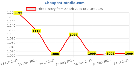 tatacliq.com ecraftindia Memory Wall Collage Photo Frame - Set of 7 Photo Frames for 4 Photos of 4'x6', 3 Photos of 5'x7' ecraftindia Price History Graph from 27 Feb 2025 to 6 Oct 2025