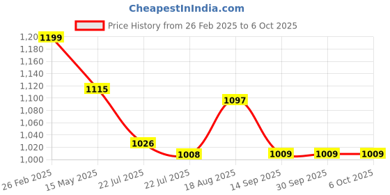 tatacliq.com ecraftindia Memory Wall Collage Photo Frame - Set of 7 Photo Frames for 6 Photos of 4'x6', 1 Photos of 5'x7' ecraftindia Price History Graph from 26 Feb 2025 to 6 Oct 2025