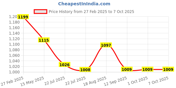 tatacliq.com ecraftindia Memory Wall Collage Photo Frame - Set of 7 Photo Frames for 6 Photos of 5'x7', 1 Photos of 8'x10' ecraftindia Price History Graph from 27 Feb 2025 to 6 Oct 2025