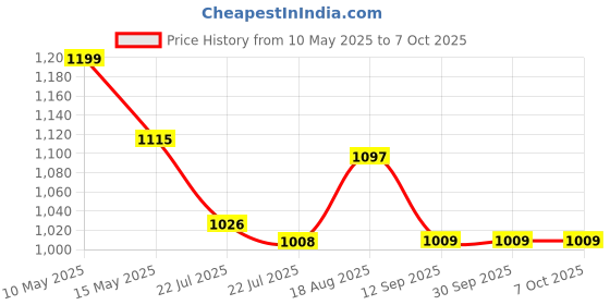 tatacliq.com eCraftIndia Memory Wall Collage Photo Frame - Set of 7 Photo Frames for 7 Photos of 5'x7' ecraftindia Price History Graph from 10 May 2025 to 7 Oct 2025