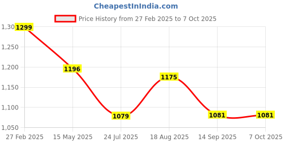 tatacliq.com ecraftindia Memory Wall Collage Photo Frame - Set of 8 Photo Frames for 4 Photos of 5'x 7', 4 Photos of 4'x6' ecraftindia Price History Graph from 27 Feb 2025 to 6 Oct 2025
