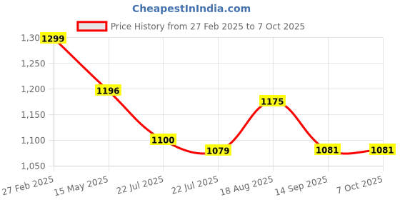 tatacliq.com ecraftindia Memory Wall Collage Photo Frame - Set of 8 Photo Frames for 6 Photos of 5'x7', 2 Photos of 8'x10' ecraftindia Price History Graph from 27 Feb 2025 to 6 Oct 2025