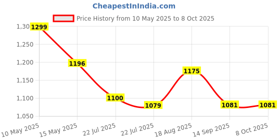 tatacliq.com eCraftIndia Memory Wall Collage Photo Frame - Set of 8 Photo Frames for 8 Photos of 6'x8' ecraftindia Price History Graph from 10 May 2025 to 8 Oct 2025
