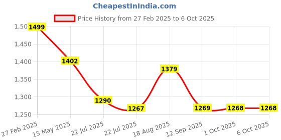 tatacliq.com ecraftindia Memory Wall Collage Photo Frame - Set of 9 Photo Frames for 8 Photos of 4'x6', 1 Photos of 5'x7' ecraftindia Price History Graph from 27 Feb 2025 to 6 Oct 2025