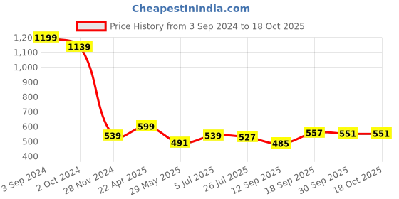 tatacliq.com eCraftIndia Metal Goddess Durga Wall Hanging ecraftindia Price History Graph from 3 Sep 2024 to 18 Oct 2025