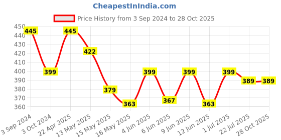 tatacliq.com eCraftIndia Metal Phagdi Lord Ganesha on Round Base - Brown ecraftindia Price History Graph from 3 Sep 2024 to 28 Oct 2025