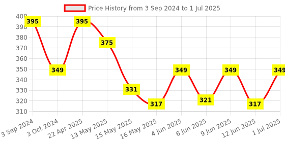 tatacliq.com eCraftIndia Metal Resting Buddha on Knee ecraftindia Price History Graph from 3 Sep 2024 to 1 Jul 2025