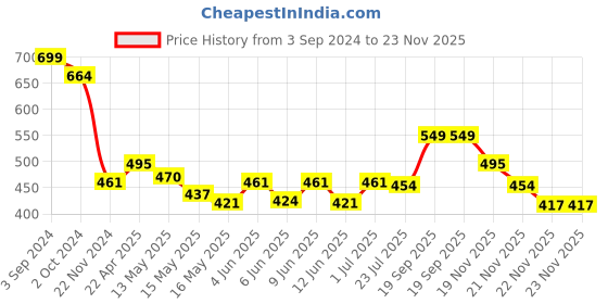 tatacliq.com eCraftIndia Metal wall hanging of Lord Ganesha on Creative Leaf ecraftindia Price History Graph from 3 Sep 2024 to 23 Nov 2025