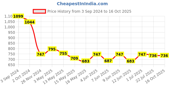 tatacliq.com eCraftIndia Metal Wall Hanging of Lord Ganesha on Lotus ecraftindia Price History Graph from 3 Sep 2024 to 14 Oct 2025