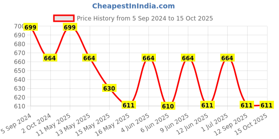 tatacliq.com eCraftIndia Metal wall hanging of Lord Ganesha with Om ecraftindia Price History Graph from 5 Sep 2024 to 15 Oct 2025
