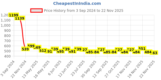 tatacliq.com eCraftIndia Metal Wall Hanging of Radha Krishna on Swing ecraftindia Price History Graph from 3 Sep 2024 to 21 Nov 2025