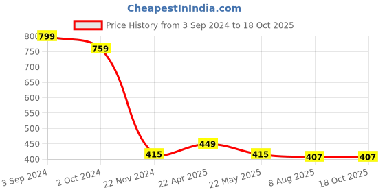 tatacliq.com eCraftIndia Metal Wall Hanging of Sun ecraftindia Price History Graph from 3 Sep 2024 to 18 Oct 2025