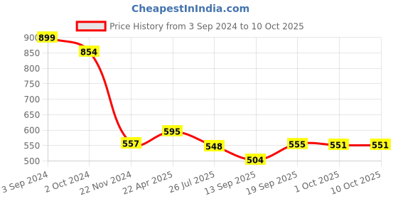 tatacliq.com eCraftIndia Metal Wall hanging with 9 variants of Lord Ganesha ecraftindia Price History Graph from 3 Sep 2024 to 10 Oct 2025