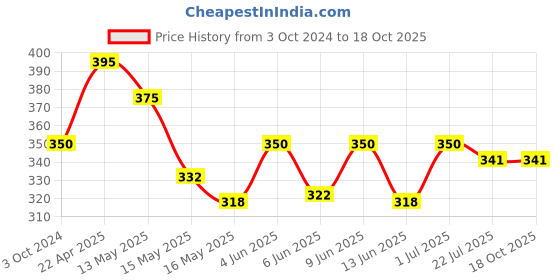 tatacliq.com eCraftIndia Metallic Copper Color Metal Resting Buddha on Knee ecraftindia Price History Graph from 3 Oct 2024 to 18 Oct 2025