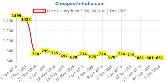tatacliq.com eCraftIndia Minimalistic Triangle Set of 3 Satin Matt Texture UV Art Painting ecraftindia Price History Graph from 3 Sep 2024 to 6 Oct 2025