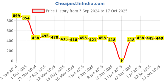 tatacliq.com eCraftIndia Mountains View Matt Textured UV Art Painting ecraftindia Price History Graph from 3 Sep 2024 to 16 Oct 2025