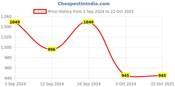tatacliq.com eCraftIndia Multicolor Abstract Print 144 TC Cotton Double Bedsheet (90' x 100') with 2 pillow cover ecraftindia Price History Graph from 3 Sep 2024 to 22 Oct 2025