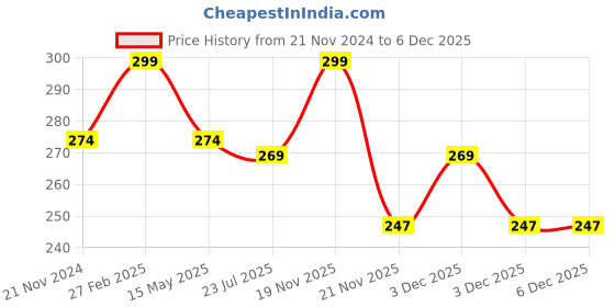 tatacliq.com eCraftIndia Multicolor Aluminium Lotus Design Tea Light Candle Holders - Set of 2 ecraftindia Price History Graph from 21 Nov 2024 to 6 Dec 2025