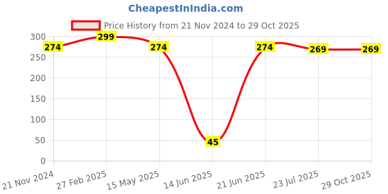 tatacliq.com eCraftIndia Multicolor Aluminium Tea Light Candle Holder ecraftindia Price History Graph from 21 Nov 2024 to 29 Oct 2025