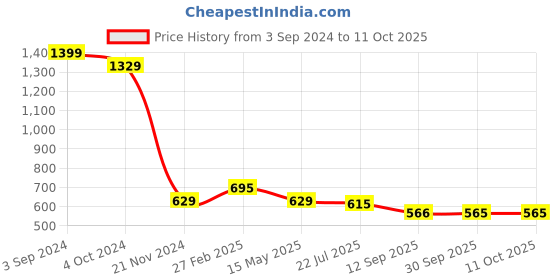 tatacliq.com eCraftIndia Multicolor Beads Handcrafted Wall Hanging With Bells - Set of 3 ecraftindia Price History Graph from 3 Sep 2024 to 10 Oct 2025