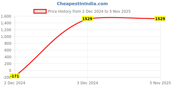 tatacliq.com eCraftIndia Multicolor Brass Handcrafted Hanging Pooja Bell ecraftindia Price History Graph from 2 Dec 2024 to 4 Nov 2025