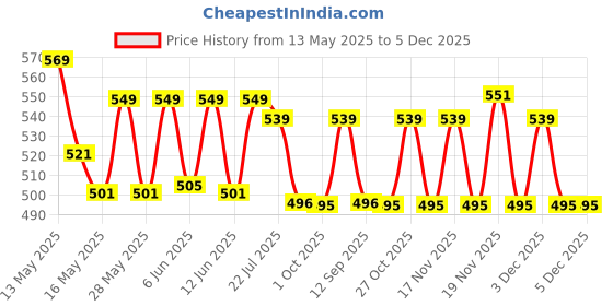 tatacliq.com eCraftIndia Multicolor Ceramic Abstract Print Cushion & Mug With Love Coupons Gift Set ecraftindia Price History Graph from 13 May 2025 to 5 Dec 2025