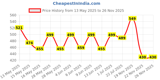 tatacliq.com eCraftIndia Multicolor Ceramic Be Mine Abstract Hearts Print Cushion & Mug Gift Set ecraftindia Price History Graph from 13 May 2025 to 25 Nov 2025