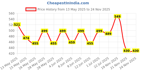 tatacliq.com eCraftIndia Multicolor Ceramic Be Mine Print Cushion & Mug Gift Set ecraftindia Price History Graph from 13 May 2025 to 24 Nov 2025