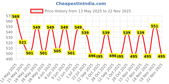 tatacliq.com eCraftIndia Multicolor Ceramic Girl & Boy With Travel Bag Print Cushion & Mug With Keychain Gift Set ecraftindia Price History Graph from 13 May 2025 to 21 Nov 2025