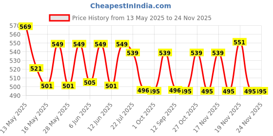 tatacliq.com eCraftIndia Multicolor Ceramic Girl Laying Head On Boy Print Cushion & Mug With Keychain Gift Set ecraftindia Price History Graph from 13 May 2025 to 24 Nov 2025
