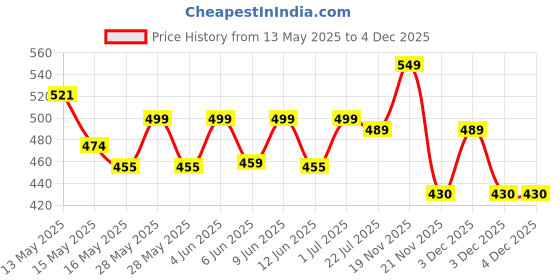 tatacliq.com eCraftIndia Multicolor Ceramic You are my heartbeat Cushion & Mug Gift Set ecraftindia Price History Graph from 13 May 2025 to 4 Dec 2025