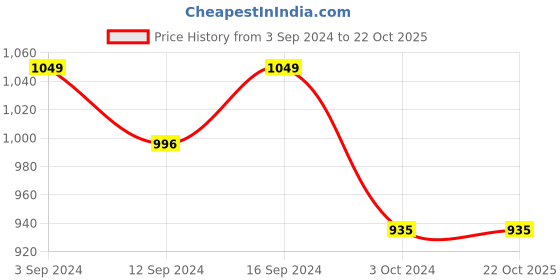 tatacliq.com eCraftIndia Multicolor Cotton 144 Bed Sheet Set ecraftindia Price History Graph from 3 Sep 2024 to 21 Oct 2025