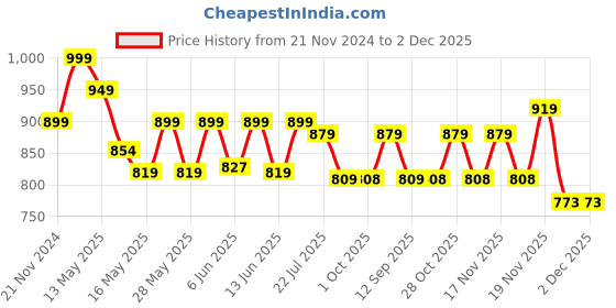 tatacliq.com eCraftIndia Multicolor Fabric Artificial Red Rose Flower ecraftindia Price History Graph from 21 Nov 2024 to 2 Dec 2025