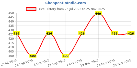 tatacliq.com eCraftIndia Multicolor Floral Designer Lumba Rakhi Set with Roli Chawal Pack for Bhai & Bhabi ecraftindia Price History Graph from 23 Jul 2025 to 24 Nov 2025