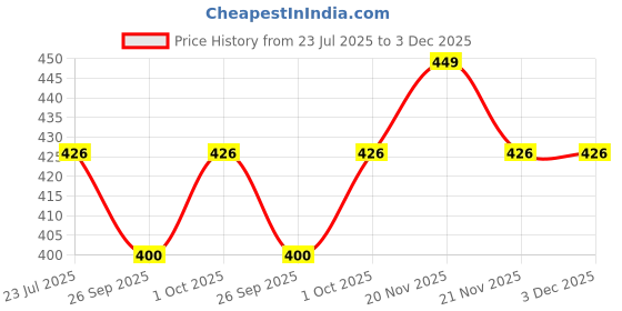 tatacliq.com eCraftIndia Multicolor Lumba Rakhi Set with Roli Chawal Pack for Bhai & Bhabi ecraftindia Price History Graph from 23 Jul 2025 to 2 Dec 2025