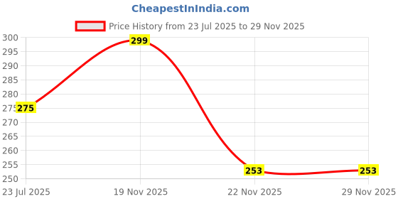 tatacliq.com eCraftIndia Multicolor Paper Messages Greeting Cards For Girlfriend - Set of 10 ecraftindia Price History Graph from 23 Jul 2025 to 29 Nov 2025
