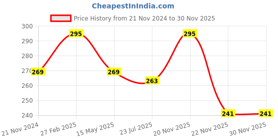 tatacliq.com eCraftIndia Multicolor Plastic Fiber Handcrafted Camel Showpieces - Set of 3 ecraftindia Price History Graph from 21 Nov 2024 to 30 Nov 2025